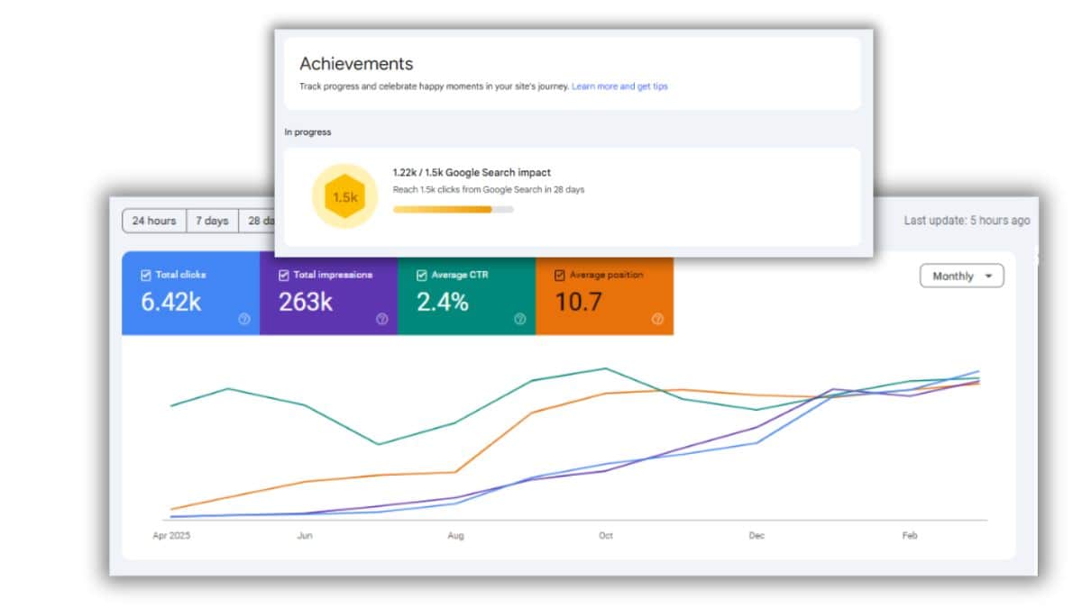 Organic search growth in Google Search Console showing clicks, impressions, CTR, and position trending upward over time