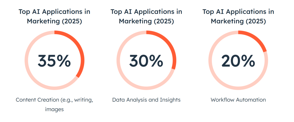 AI marketing applications percentages for 2025.