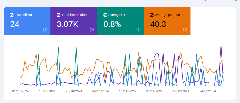 Website performance chart showing clicks, impressions, CTR, position One Team 3 Months Ending Dec 2024