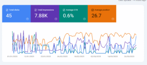 One Team 3 Months Ending March 2025 Website performance metrics with clicks and impressions chart Showing Impressions Increase 160%