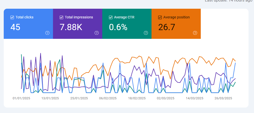 One Team 3 Months Ending March 2025 Website performance metrics with clicks and impressions chart Showing Impressions Increase 160%