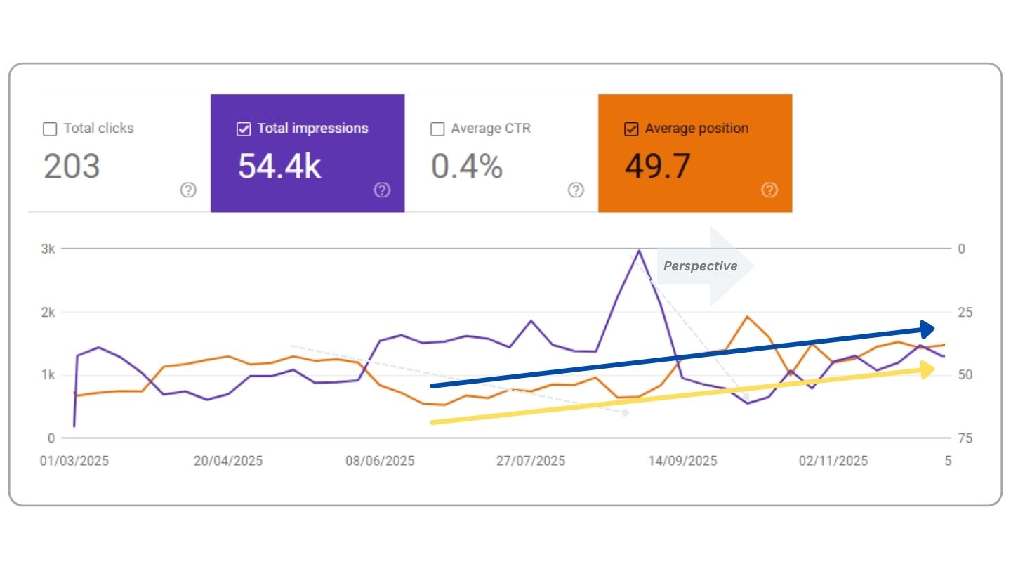 Search Console performance report comparing website traffic before and after redesign, showing steady growth in clicks, impressions, and ranking position.