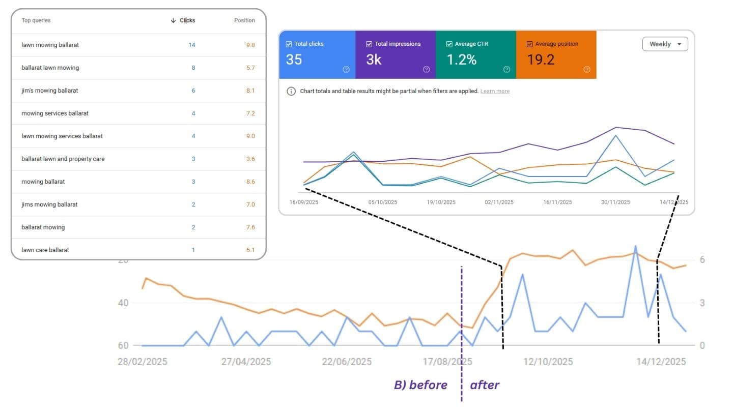 Keyword and performance report highlighting top-ranking local terms such as “lawn mowing Ballarat” and “Ballarat lawn and property care,” with sharp post-launch visibility lift.