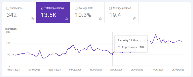 Line graph showing impressions over time data.