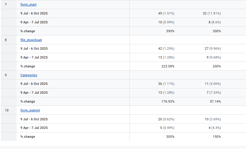 Analytics table showing percentual changes between periods.