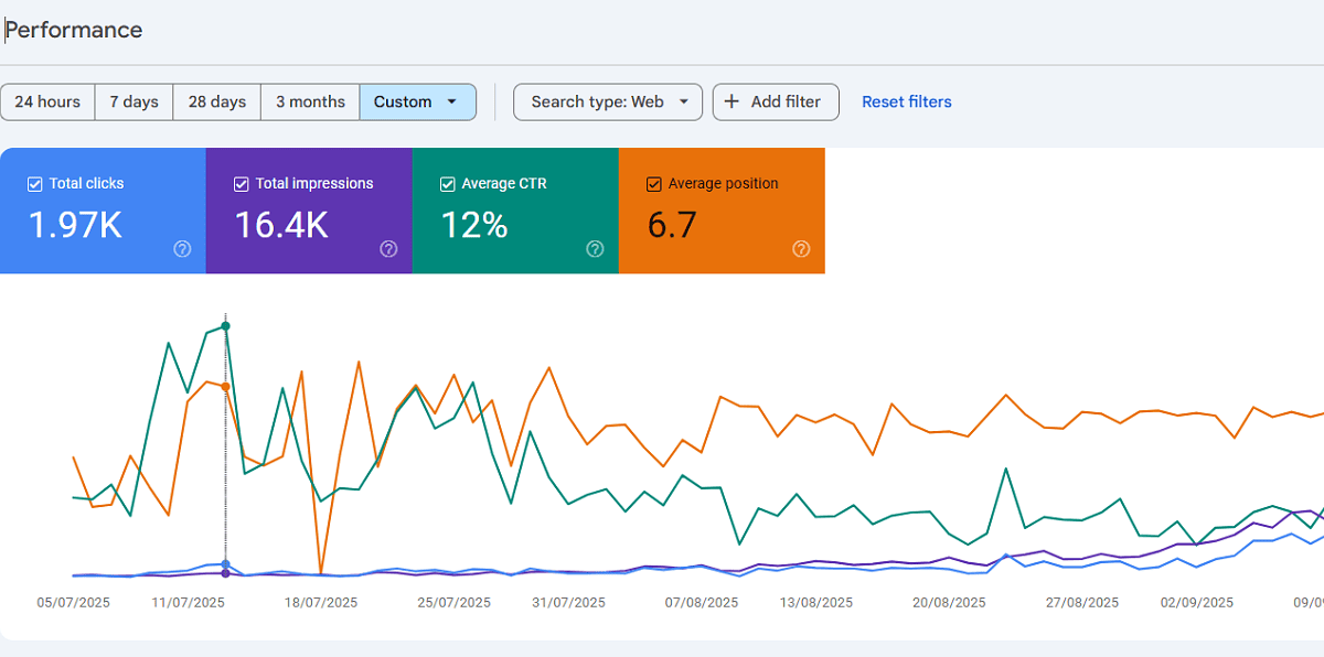 Website performance graph: clicks, impressions, CTR, position.