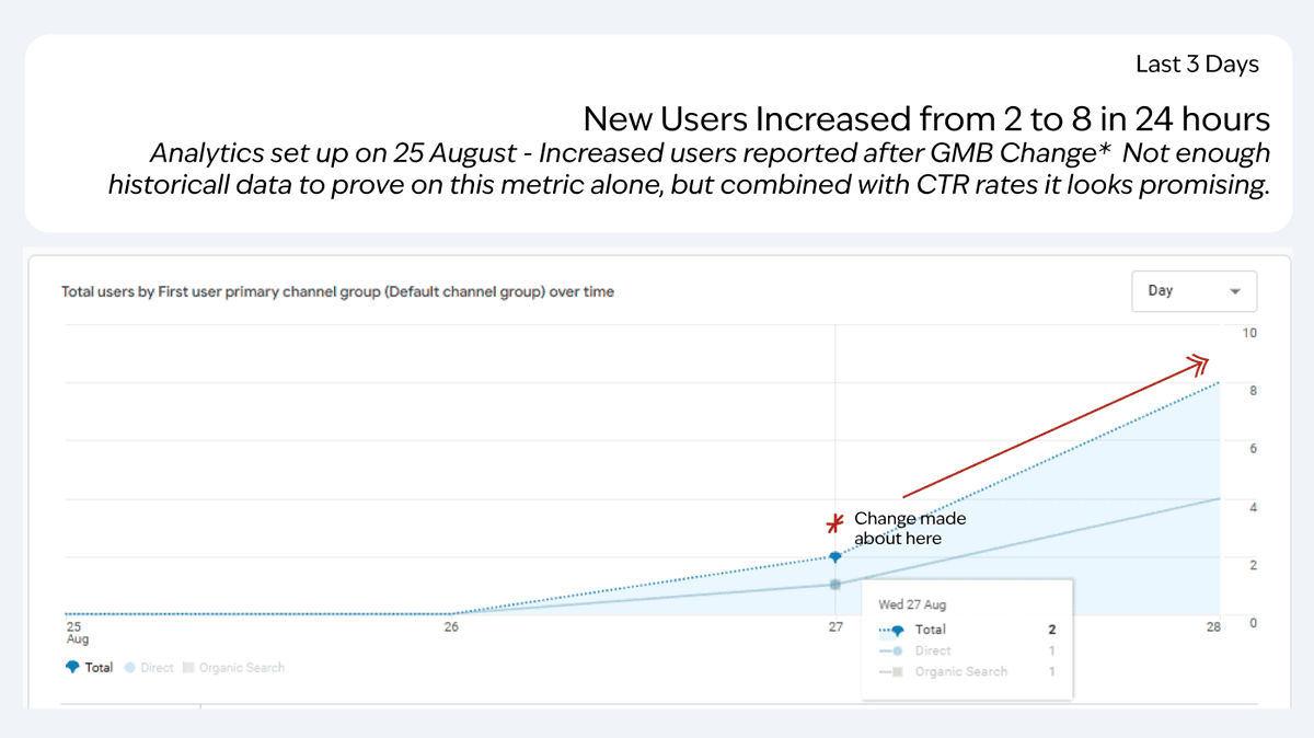 Graph showing user increase from 2 to 8.