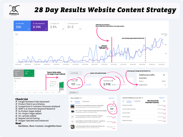 High-performing website content strategy analysis with Google Analytics data showcasing traffic growth, keyword optimisation, and SEO improvements for Brighter Websites.