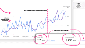 Modern website analytics chart showing SEO performance improvement, tracking clicks and impressions over time with annotated results for Brighter Websites SEO campaigns.