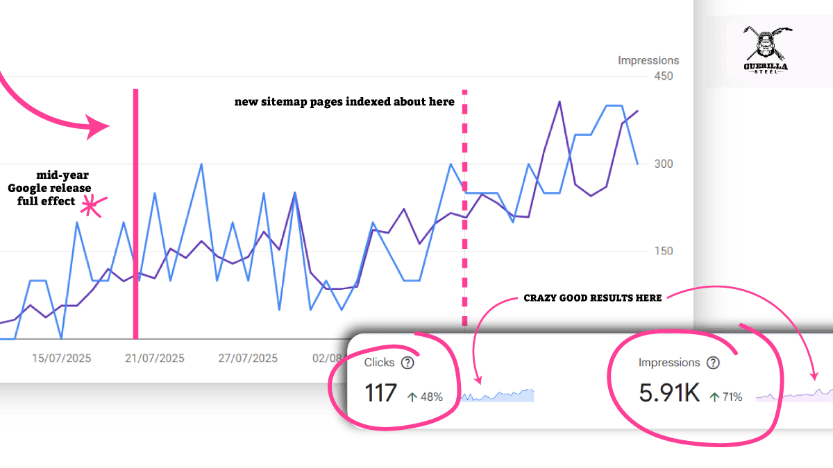 Modern website analytics chart showing SEO performance improvement, tracking clicks and impressions over time with annotated results for Brighter Websites SEO campaigns.