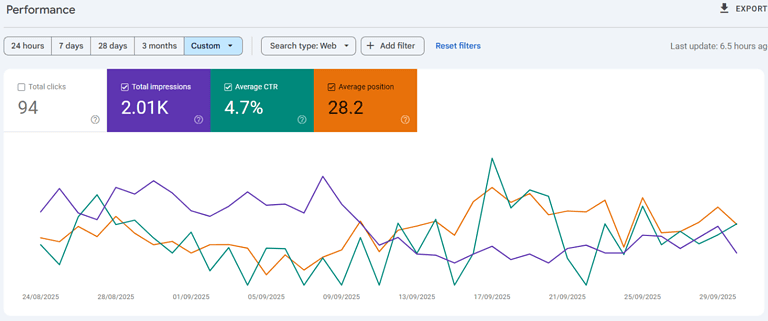 SEO performance chart with clicks and impressions