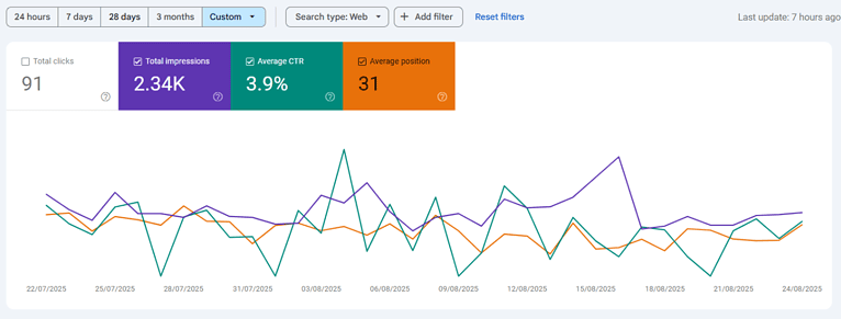 Graph of web search metrics: impressions, CTR, position.