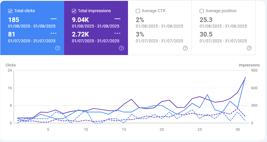 Website clicks and impressions performance comparison chart