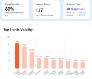 Top brands visibility chart showing market rankings