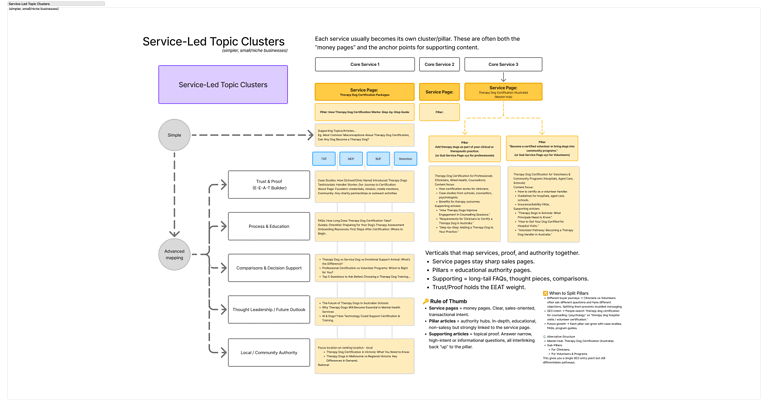 Service-led topic clusters diagram for business strategy.