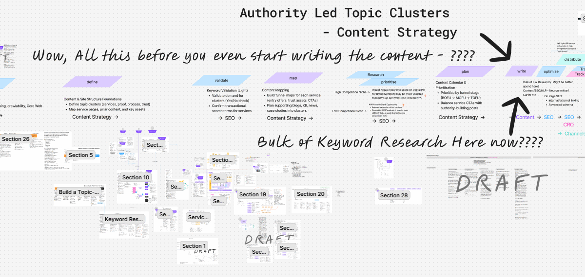 Content strategy flowchart for SEO and keyword research.
