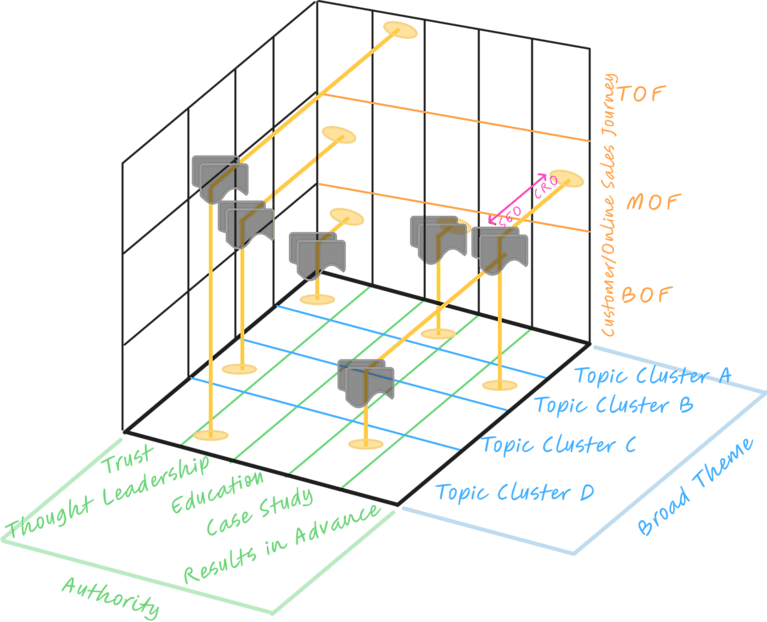 3D sales journey diagram with topic clusters and authority.