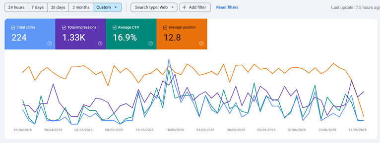 SEO performance statistics graph from April to June 2025.