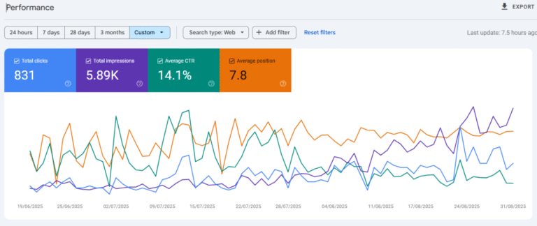 Performance graph showing clicks, impressions, CTR, position.
