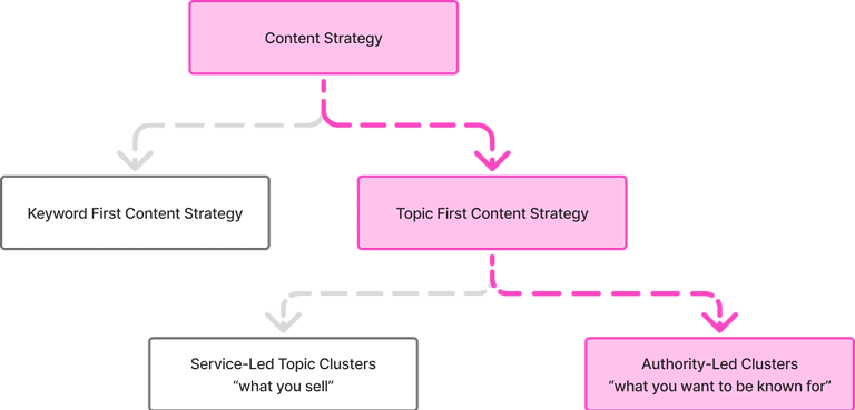 Content strategy flowchart illustrating topic and keyword strategies.