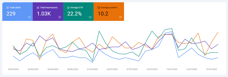 SEO performance analytics chart with dates and metrics.
