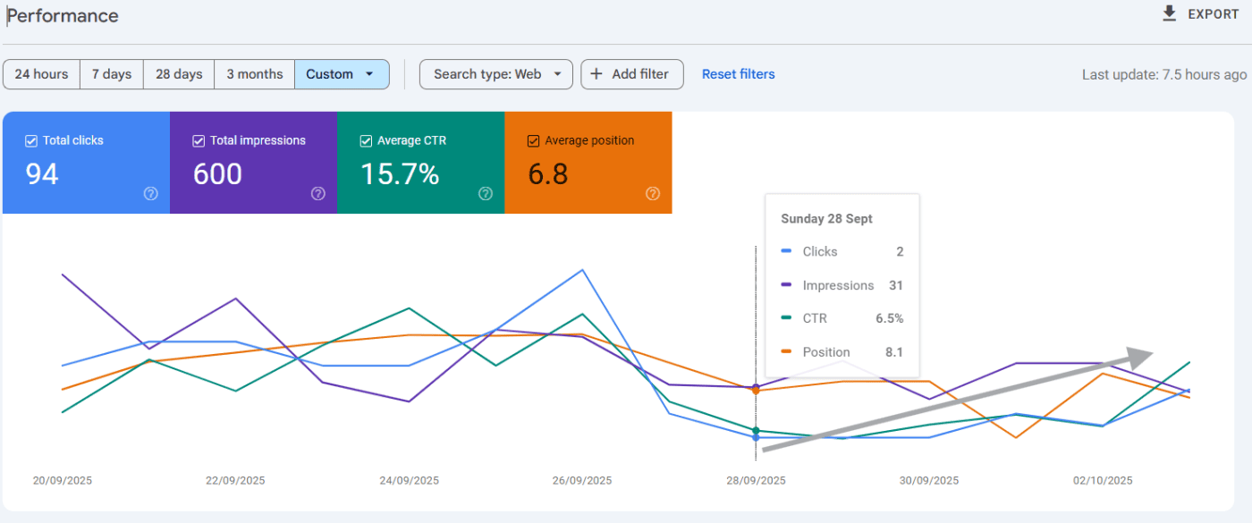 SEO performance graph showing clicks and impressions.