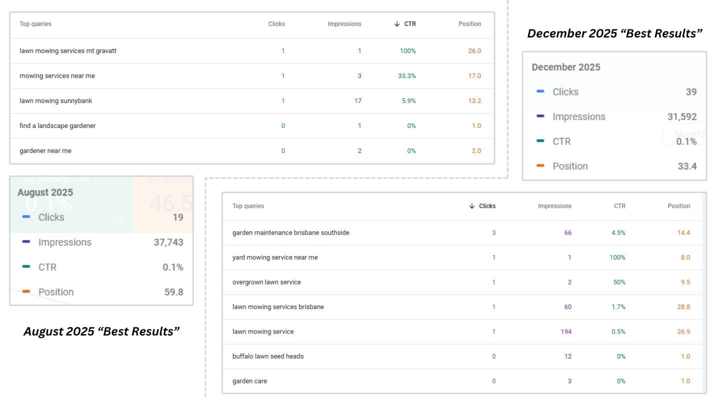 Google Search Console performance snapshot showing improved keyword rankings and clicks for local lawn and garden search queries between August and December 2025.