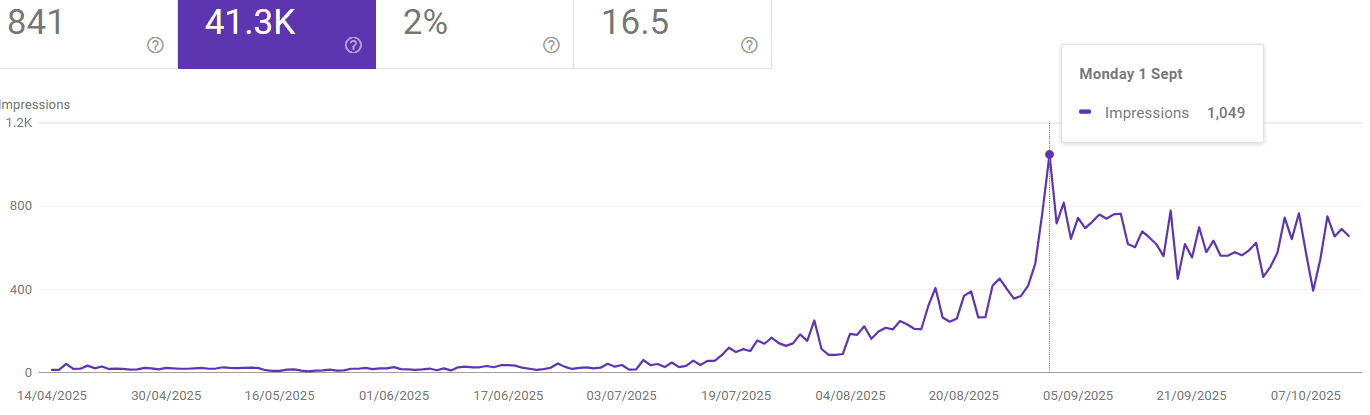 Website impressions growth chart with September peak