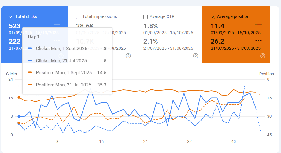 Website clicks and position performance chart