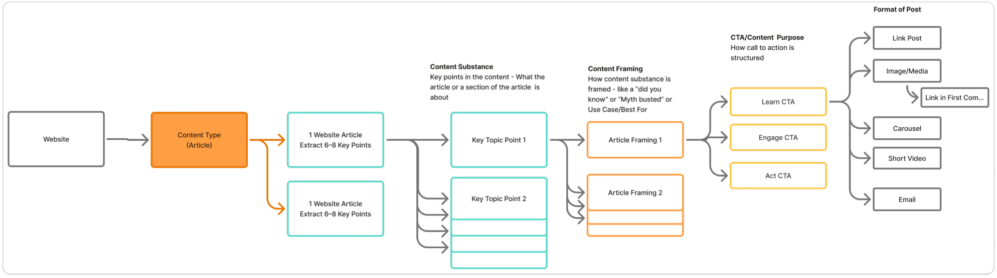 Content strategy flowchart for website articles and CTAs