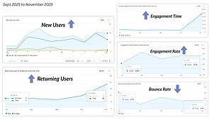 Google Analytics dashboard showing trends in new users, engagement time, engagement rate, returning users, and bounce rate from September to November 2025.