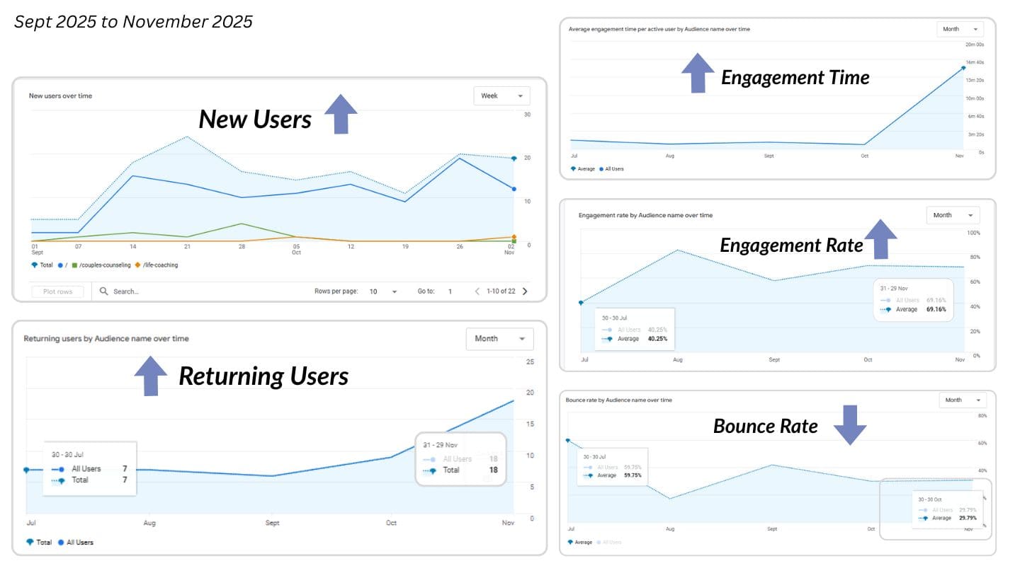 Google Analytics dashboard showing trends in new users, engagement time, engagement rate, returning users, and bounce rate from September to November 2025.