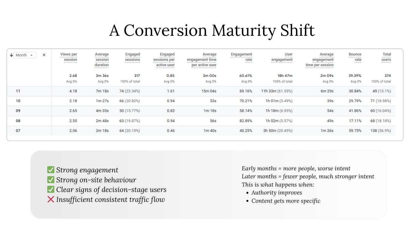 Google Analytics monthly performance table comparing views per session, engagement rate, session duration, bounce rate, and total users from July to November 2025.