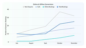 Line chart showing growth in new enquiries, calls, online bookings, and total bookings from July to November.