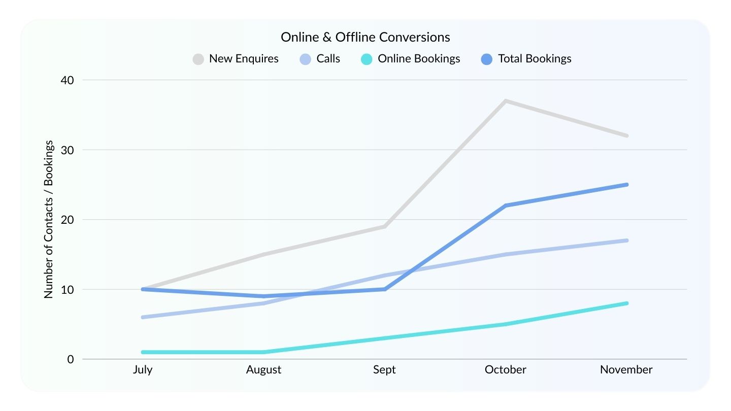 Line chart showing growth in new enquiries, calls, online bookings, and total bookings from July to November.