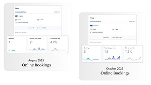 Online booking analytics for August vs October 2025 showing 1 booking from 21 views with a conversion rate of approximately 4.7 percent. improving to 11.6