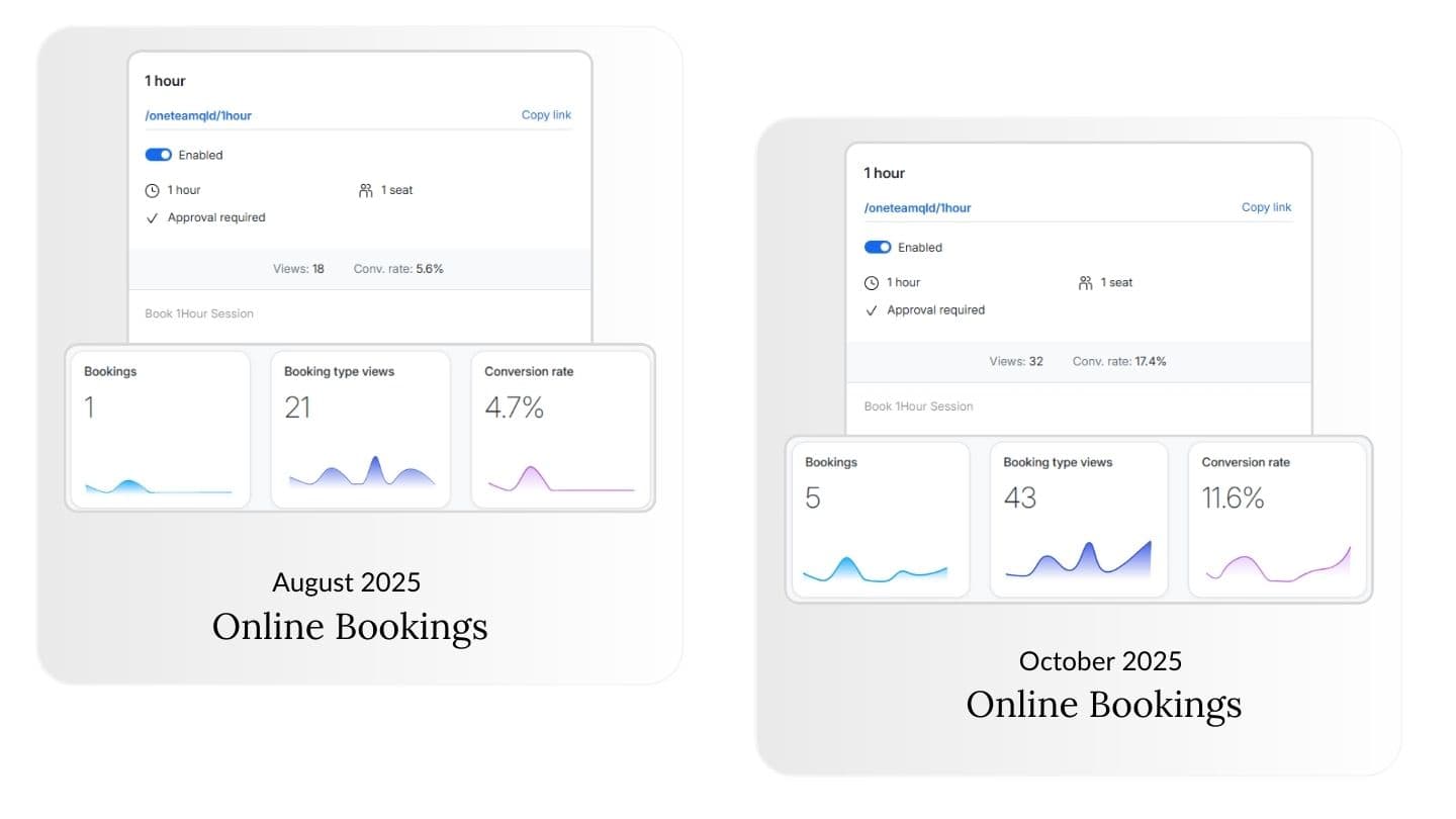Online booking analytics for August vs October 2025 showing 1 booking from 21 views with a conversion rate of approximately 4.7 percent. improving to 11.6