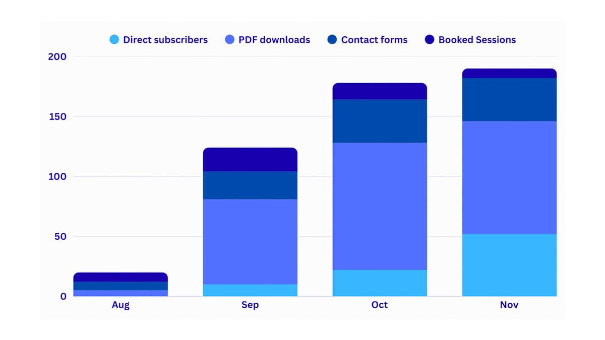 Monthly conversion subscriber and engagement growth chart