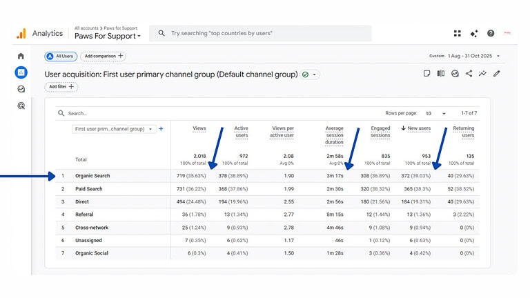 Google Analytics user acquisition report for website traffic