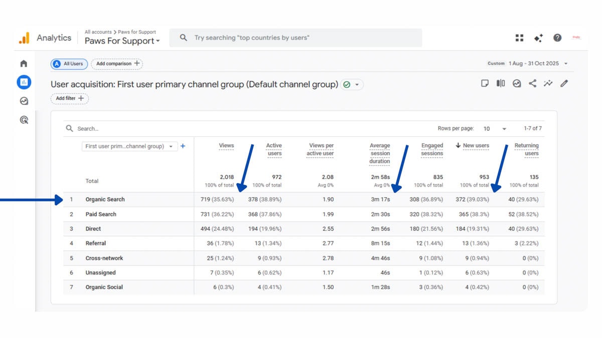 Google Analytics user acquisition report for website traffic