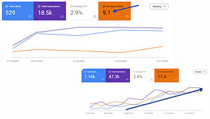 Website performance graphs showing clicks and impressions growth