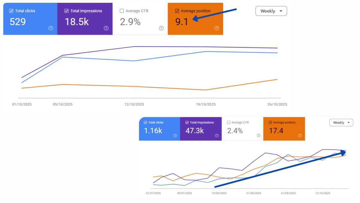 Website performance graphs showing clicks and impressions growth