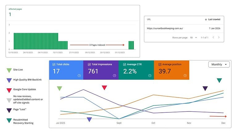 Website SEO performance and indexing analytics chart