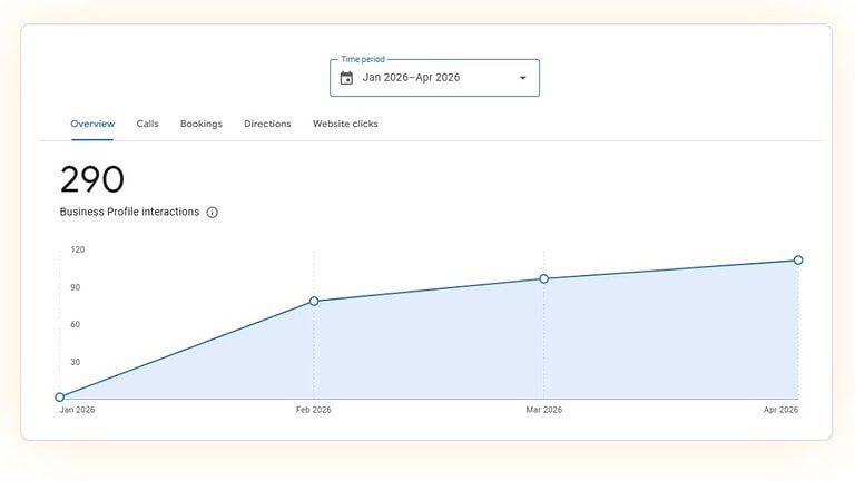 Google Business Profile overview dashboard for Body Nurture Massage displaying local search visibility metrics in Ballarat