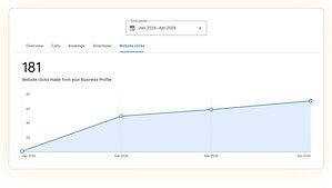 Google Business Profile website clicks report for Body Nurture Massage showing 181 clicks from local search discovery