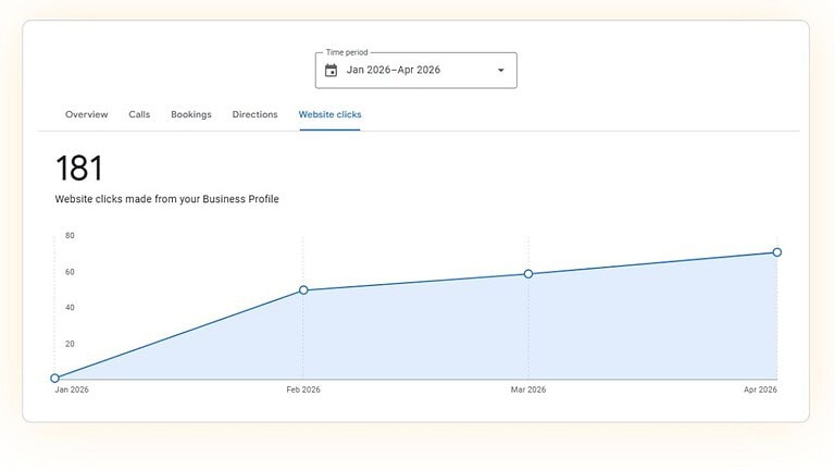 Google Business Profile website clicks report for Body Nurture Massage showing 181 clicks from local search discovery