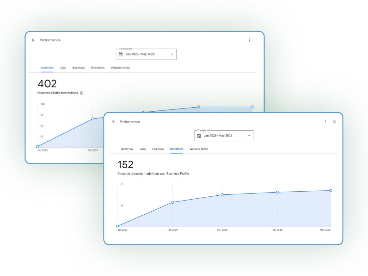 Google Business Profile performance dashboard showing interaction growth and direction requests for a Ballarat massage therapist.