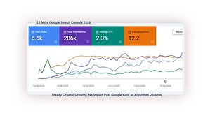 Google Search Console performance chart for 12 months to 2026 showing 6.5k total clicks, 286k impressions, 2.3% average CTR, and average position 12.2, with line graph displaying steady organic growth from June 2025 to April 2026 across multiple metrics