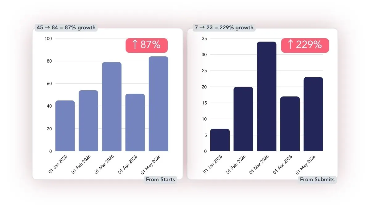 Two bar charts showing growth metrics from January to May 2026. Left chart: "From Starts" shows growth from 45 to 84, representing 87% increase, with values peaking in March at approximately 80. Right chart: "From Submits" shows growth from 7 to 23, representing 229% increase, with values peaking in February at approximately 33